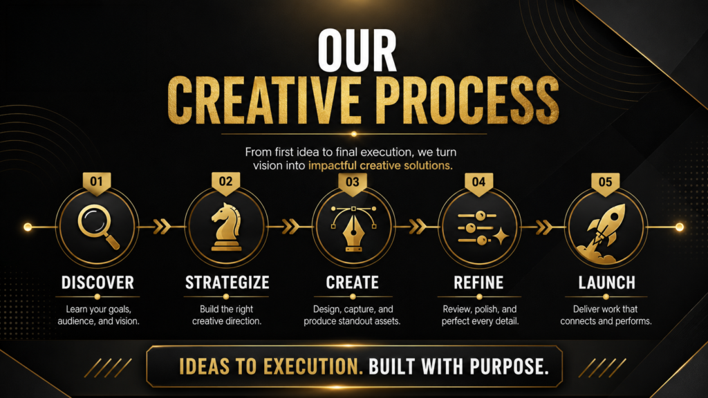 Dax Creative Hub’s five-step creative process from strategy and planning to design, launch, and growth